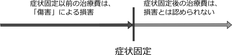 症状固定の前後での損害